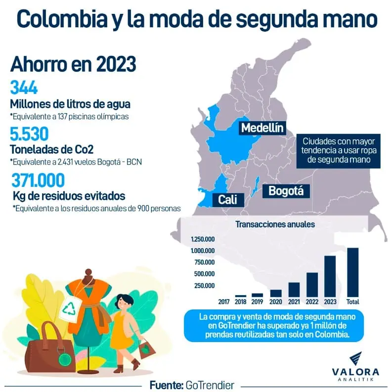 Cambios en gotrendier: renueva imagen y amplía oferta con moda masculina El comportamiento de la moda de segunda mano en Colombia