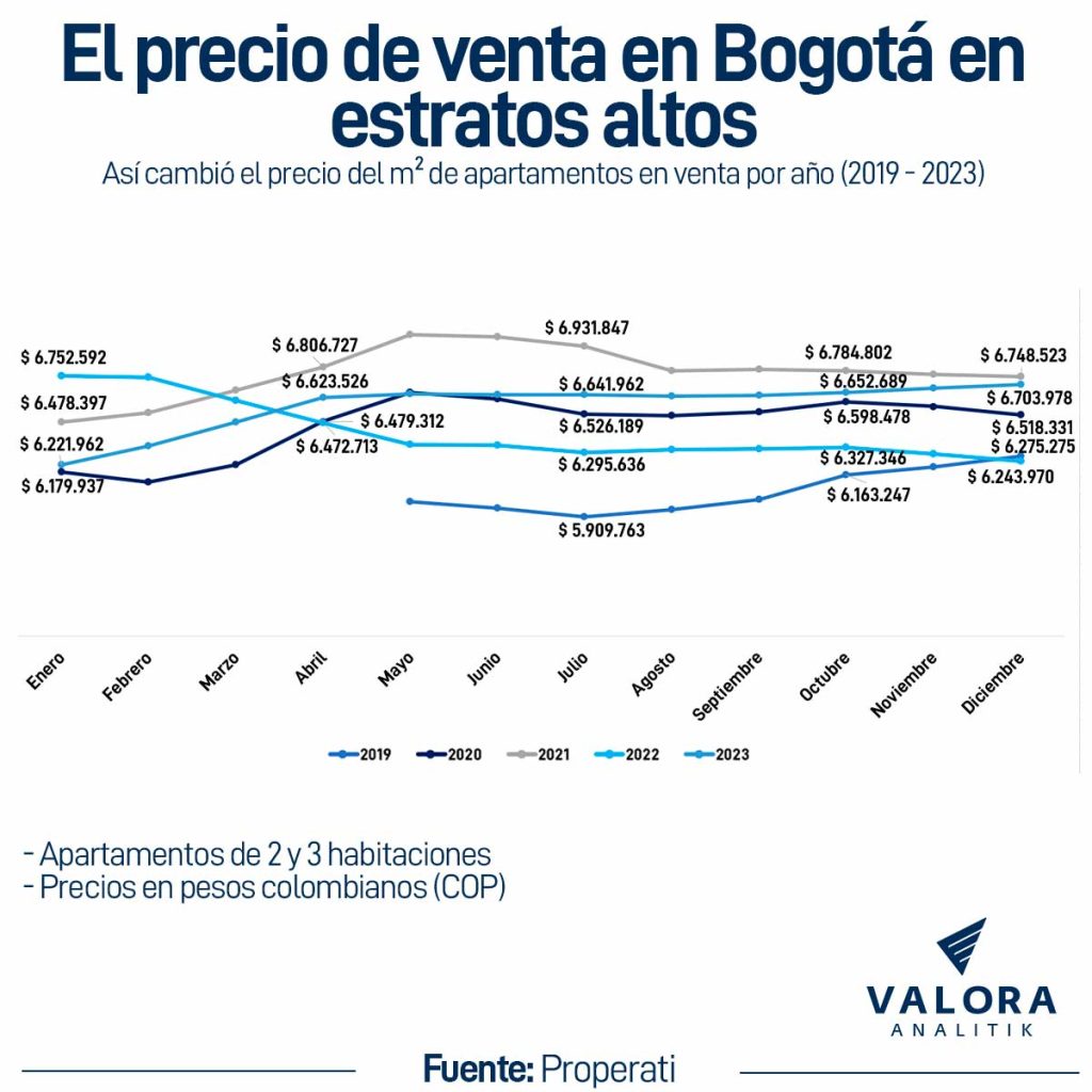 Vivienda en Bogotá