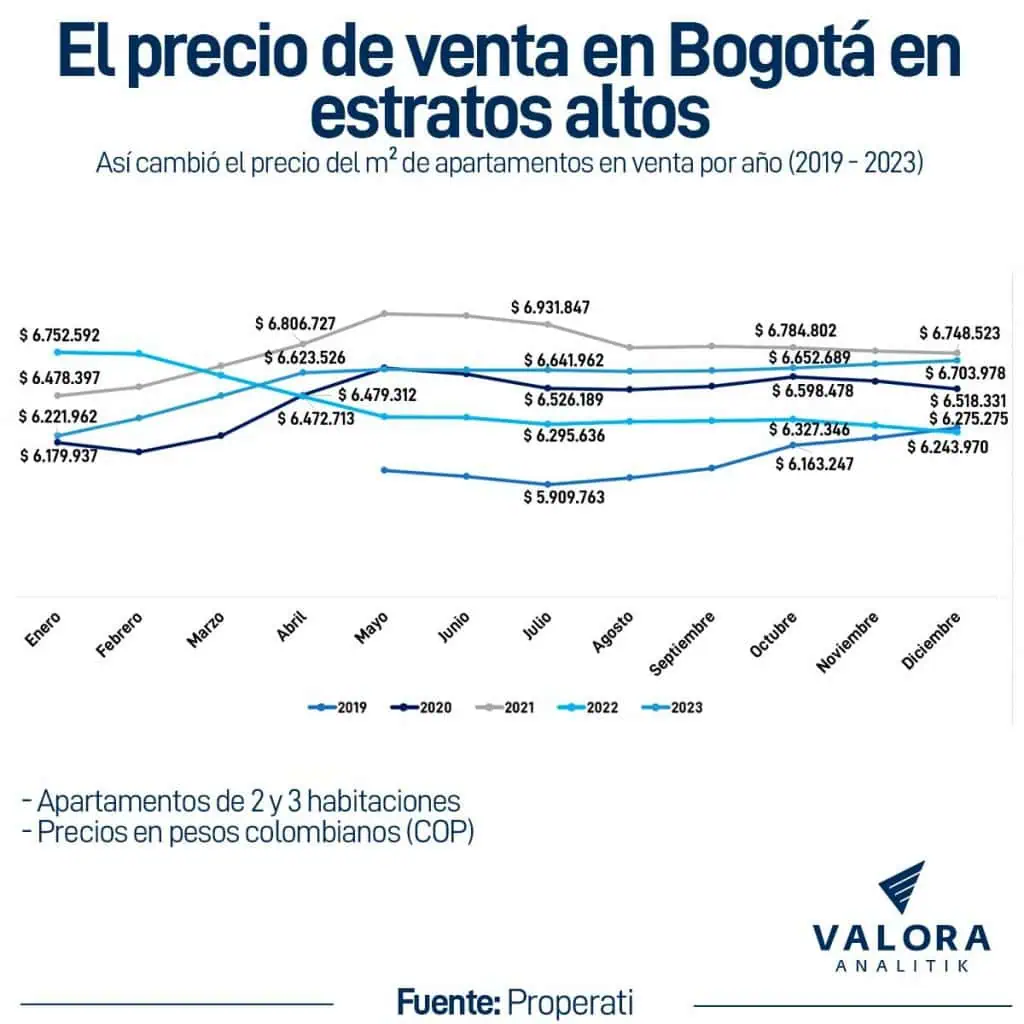 Así aumentó el precio de vivienda en Bogotá por estratos en 2023 Vivienda en Bogotá