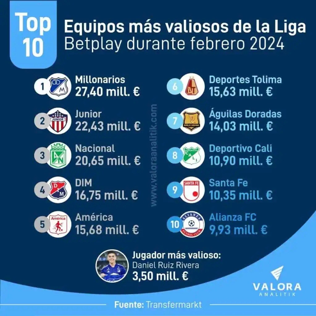 El equipo más valioso la Libertadores es de 209,70 millones de euros ¿Están muy lejos los colombianos de ese precio? Así están los valores de los equipos de la Primera Categoría A en Colombia.