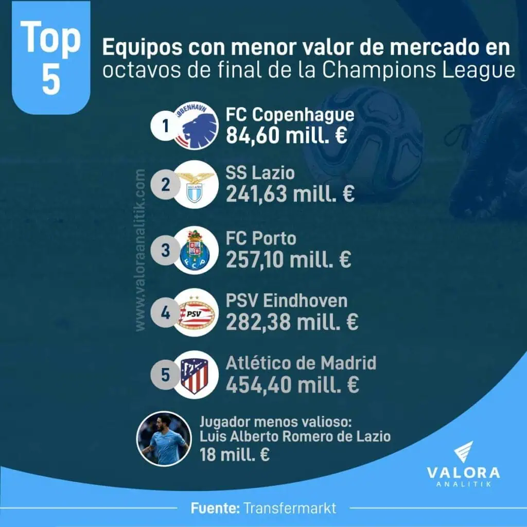 Octavos de final de la Champions League: Estos son los equipos menos valiosos que compiten Equipos menos valiosos de la Champions League.