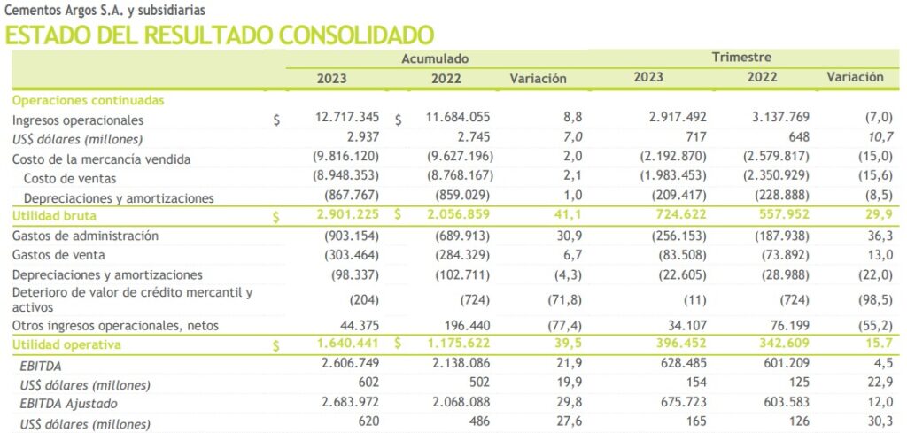 Estado del resultado consolidado