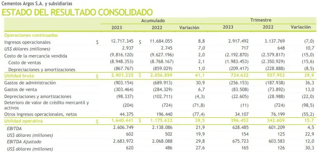 Utilidad neta de Argos llegó a $320.000 millones en 2023; logró máximos históricos en Ebitda y margen Estado del resultado consolidado