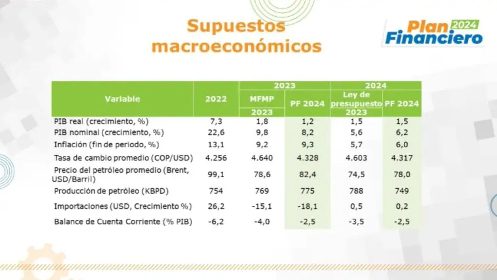 Ministro de Hacienda mantiene perspectiva del PIB de 2024; sube previsión de inflación Expectativas macroeconómicas.