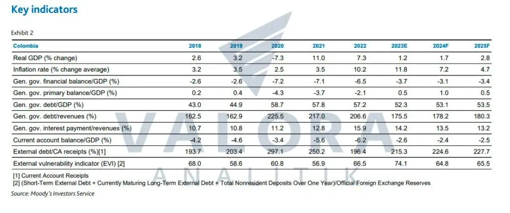 Informe de Moody's: Ve menor crecimiento e inflación en 2024 y 2025 para Colombia Expectativas macroeconómicas. Foto_ Moody´s.