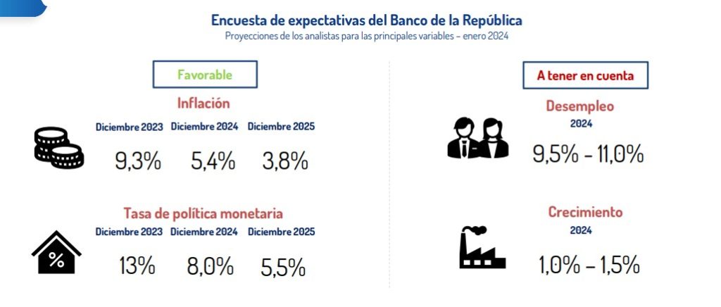 Expectativa de indicadores macroeconómicos. Foto: Camacol