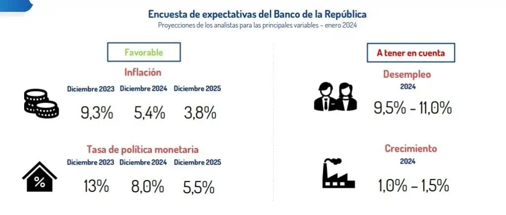 Camacol Bogotá y Cundinamarca: Mercado de vivienda nueva crecerá en 2024 Expectativa de indicadores macroeconómicos. Foto: Camacol