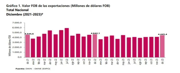 Combustibles y sector extractivo jalonaron caída de exportaciones de Colombia en 2023 Combustibles y sector extractivo jalonaron caída de exportaciones de Colombia en 2023