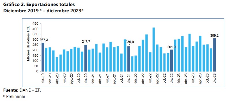 Exportaciones desde zonas francas en Colombia durante diciembre