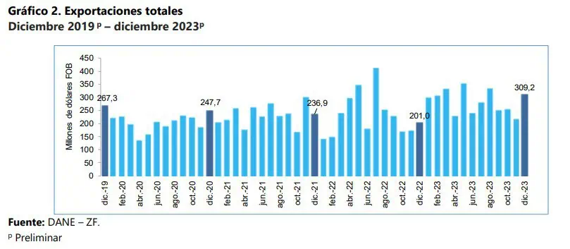 Exportaciones de Colombia desde zonas francas crecieron con fuerza en diciembre del 2023 Exportaciones desde zonas francas en Colombia durante diciembre