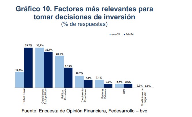 Factores para invertir. Foto: Fedesarrollo