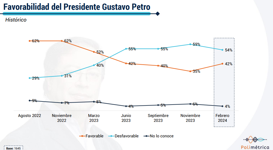 Favorabilida del presidente Gustavo Petro