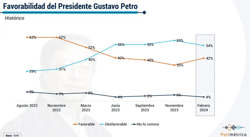 Nueva encuesta confirma mayor favorabilidad de Petro y revela panorama de las reformas Favorabilida del presidente Gustavo Petro