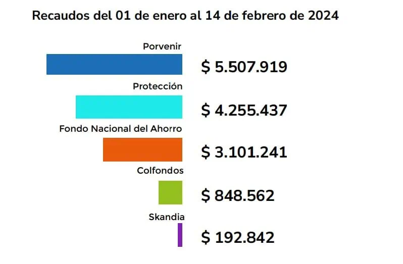 Pago a trabajadores por cesantías aumentó 8,1% y llegó a $13 billones en 2023 Cesantías. Foto: Superfinanciera.