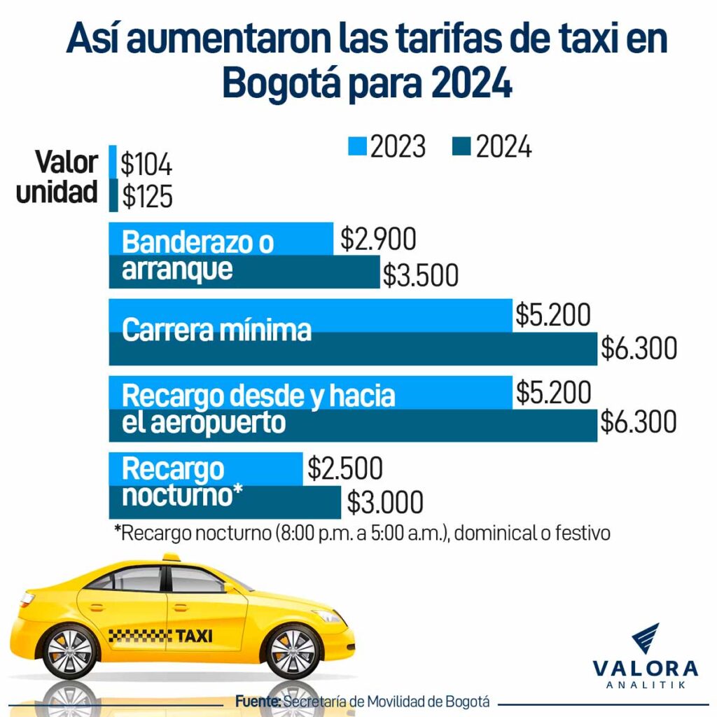 Aumento en precios de taxi