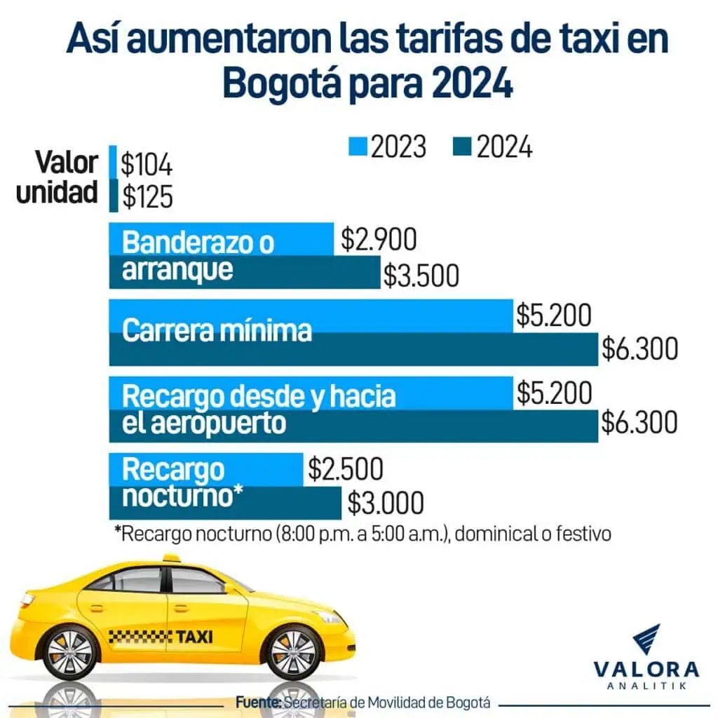 Fuerte aumento de tarifas de taxi en Bogotá: así quedaron los precios Aumento en precios de taxi