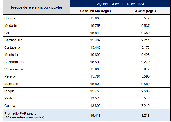Precio de la gasolina en Colombia aumenta nuevamente en febrero, conozca los motivos Precio de la gasolina en Colombia aumenta nuevamente en febrero, conozca los motivos