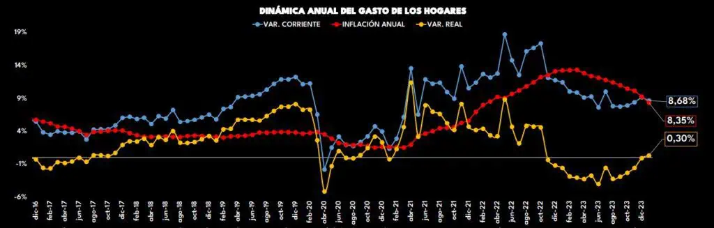 Gasto de los hogares en Colombia volvió a crecer en enero tras 14 meses a la baja Gasto de los hogares. Foto: Raddar.