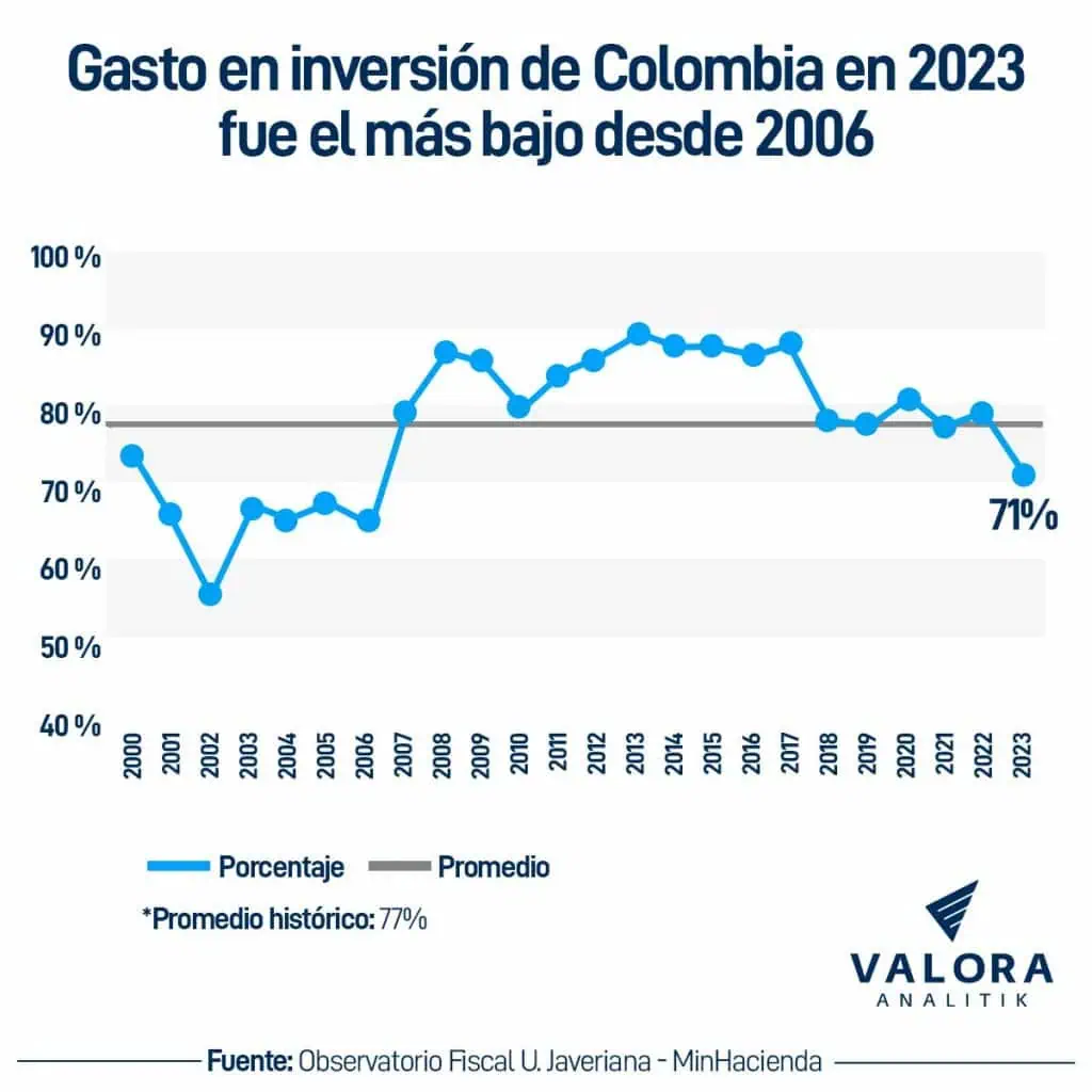 Gasto del gobierno Petro en inversión en 2023 fue el peor en más de 15 años Gasto de inversión Colombia 2023