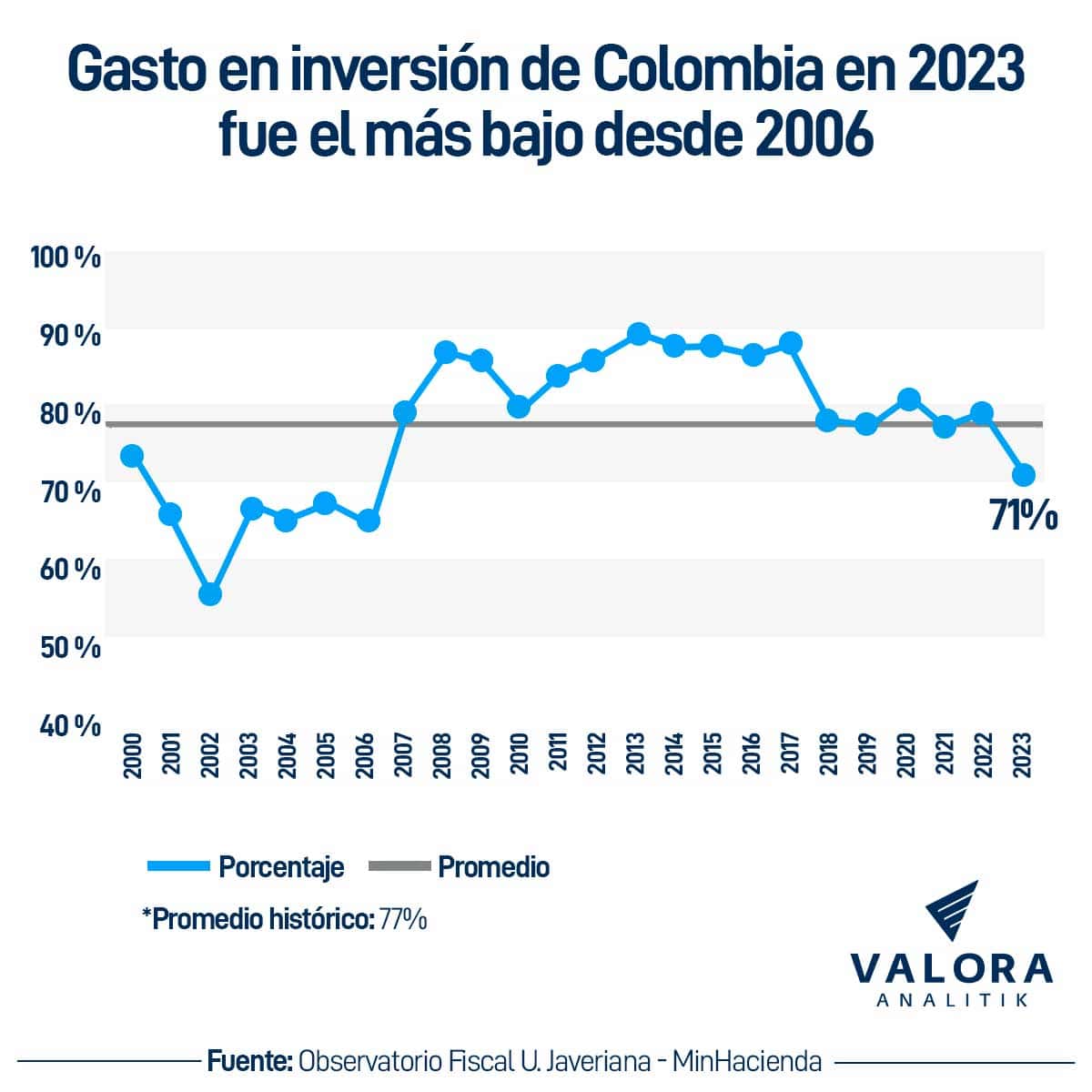 Gasto del gobierno Petro en inversión, el peor en más de 15 años