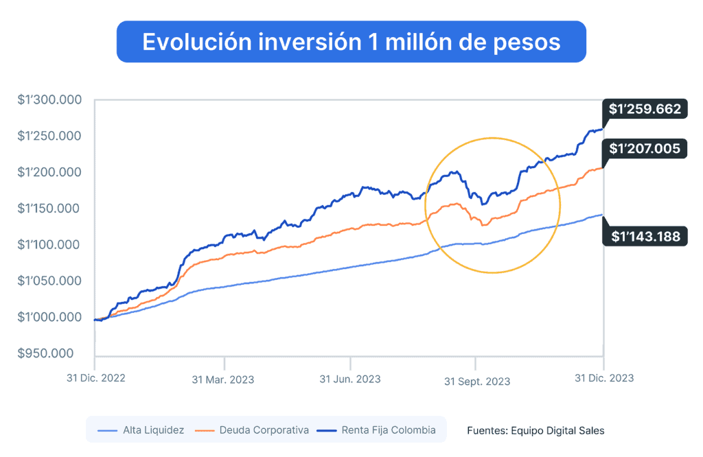 Invertir en fondos de renta fija local: ¿por qué es una de las mejores opciones para mitad de 2024? Evolución de FIC en tyba