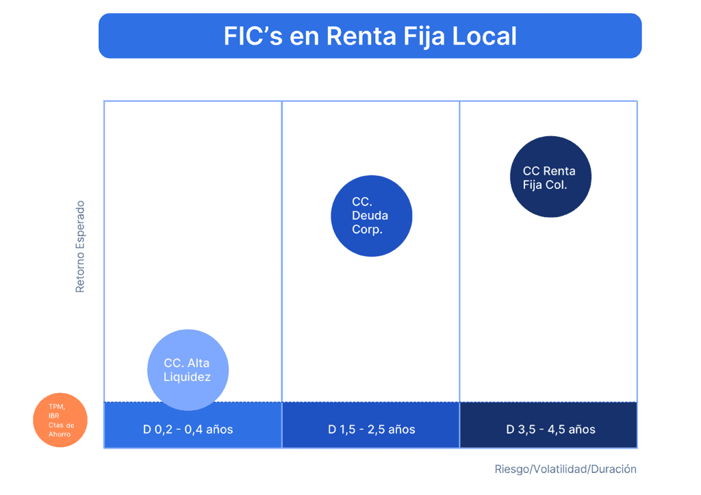 Invertir en fondos de renta fija local: ¿por qué es una de las mejores opciones para mitad de 2024? FIC de tyba