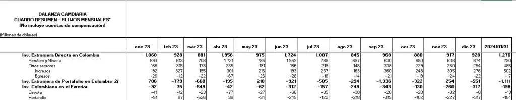 Enero tuvo la mayor entrada de inversión extranjera a Colombia en 9 meses Inversión extranjera directa.