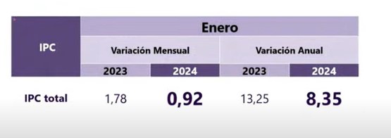 Inflación de enero.