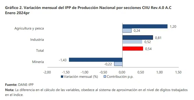 ¿Cómo se comportaron los precios a los productores en Colombia en enero? Rubro IPP. Foto: DANE.