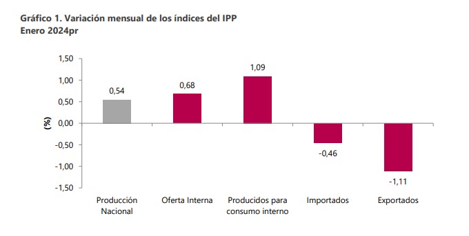 Comportamiento del IPP en enero.