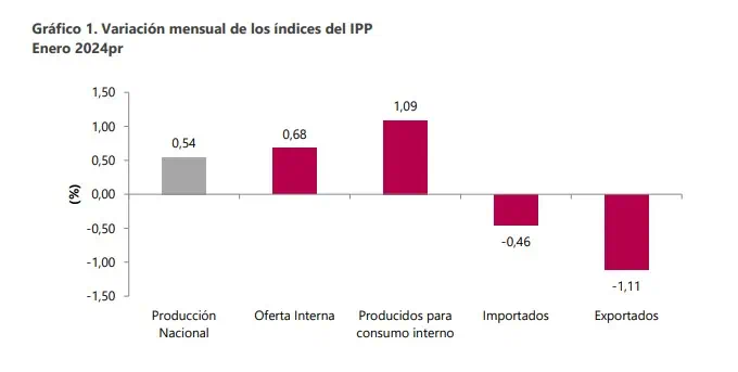 ¿Cómo se comportaron los precios a los productores en Colombia en enero? Comportamiento del IPP en enero.
