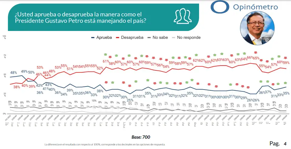 Más de 60% de los colombianos creen que hay una ruptura institucional: Datexco Imagen de presidente Gustavo Petro