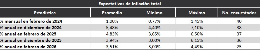 Expectativa inflación. Foto: BanRep.