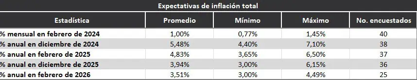 Encuesta BanRep: Se mantiene proyección de tasas y baja perspectiva de inflación para 2024 Expectativa inflación. Foto: BanRep.