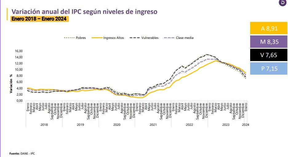 Inflación de los hogares pobres en Colombia del 2024