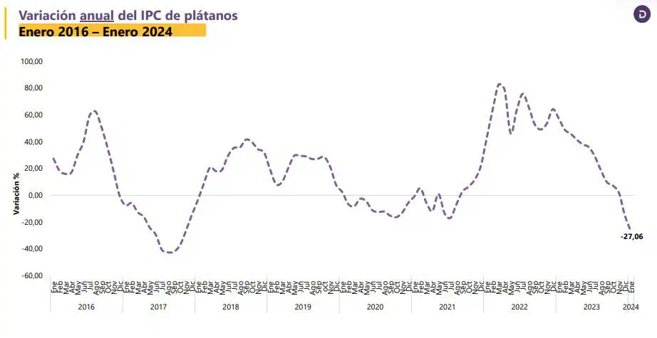 Precios de los plátanos y huevos en Colombia explican caída de la inflación a inicio del 2024 Inflación del plátano en Colombia
