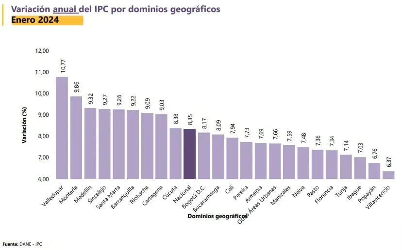 La mitad de las ciudades grandes de Colombia ya tiene inflación por debajo del 8 % Inflación por ciudades en Colombia a enero del 2024