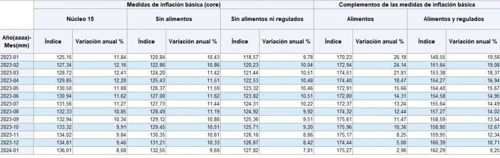 BanRep reporta fuerte caída de inflaciones básicas: algunas volvieron a niveles de hace 10 años BanRep reporta fuerte caída de inflaciones básicas: algunas volvieron a niveles de hace 10 años
