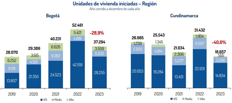 Fuerte caída de lanzamientos, ventas e iniciaciones de vivienda en 2023: Camacol en Bogotá y Cundinamarca
