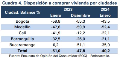 Intención de comprar vivienda en Colombia