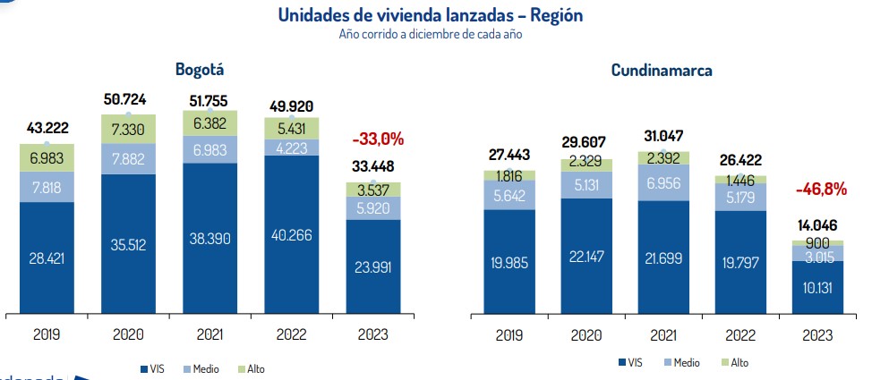 Lanzamientos de vivienda.