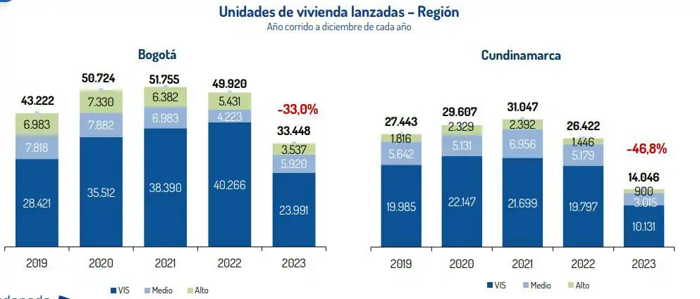 Fuerte caída de lanzamientos, ventas e iniciaciones de vivienda en 2023: Camacol en Bogotá y Cundinamarca Lanzamientos de vivienda.
