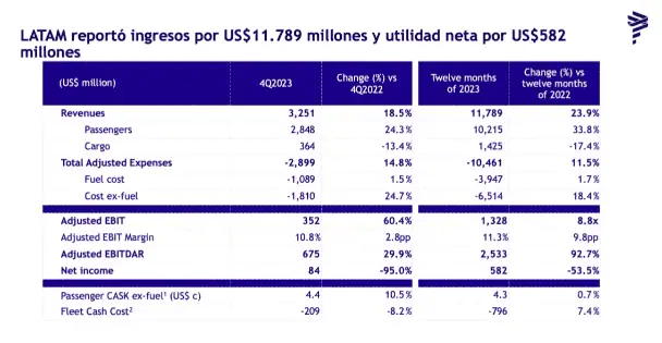 Ingresos de Latam Airlines crecieron 24 % en 2023 Latam