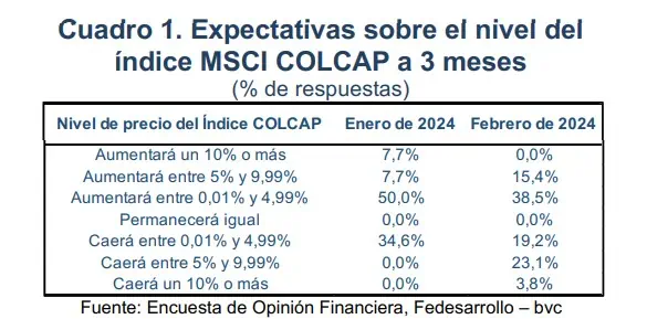 Estas son las acciones de mayor atracción para los inversionistas en Colombia Índice Colcap. Foto: Fedesarrollo.