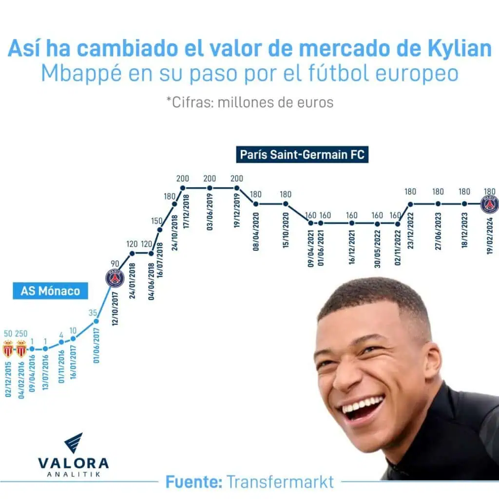 Mbappé es oficialmente nuevo jugador del Real Madrid: ¿cuánto ganará? Evolución de valores de mercado de Mbappé.