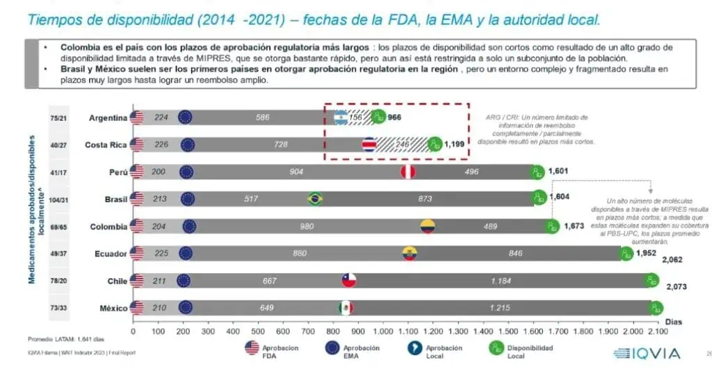 Revelan estudio sobre acceso a medicamentos innovadores para enfermedades como cáncer y huérfanas Estudio de Fifarma