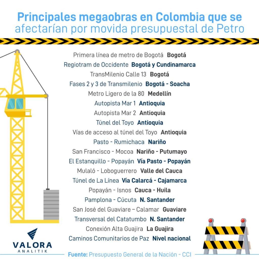 Megaobras en riesgo por cambios en Presupuesto de 2024