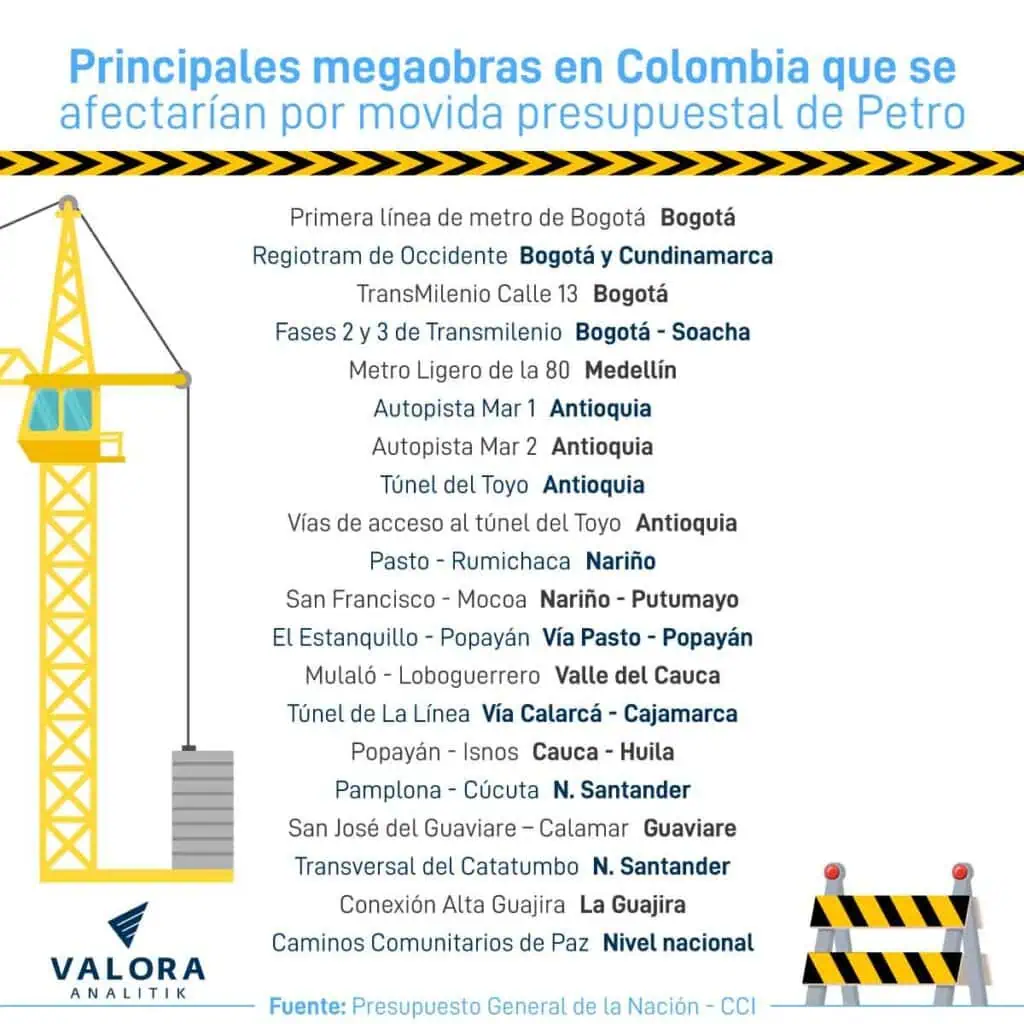 Más de 100 megaobras en Colombia, en riesgo por movida presupuestal de Petro: estas son las 20 más importantes Megaobras en riesgo por cambios en Presupuesto de 2024