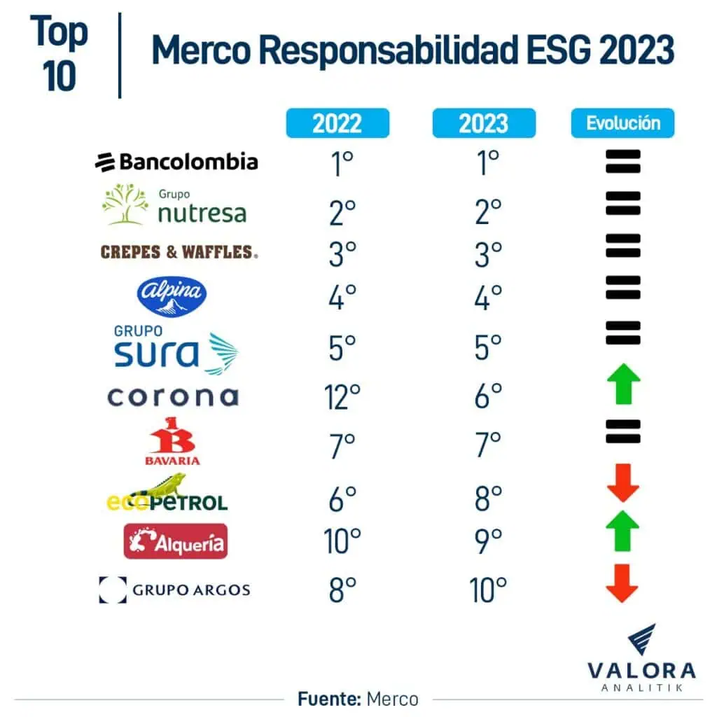 Las empresas más responsables en Colombia según ranking Merco; hubo nuevos ingresos al top Ranking Merco