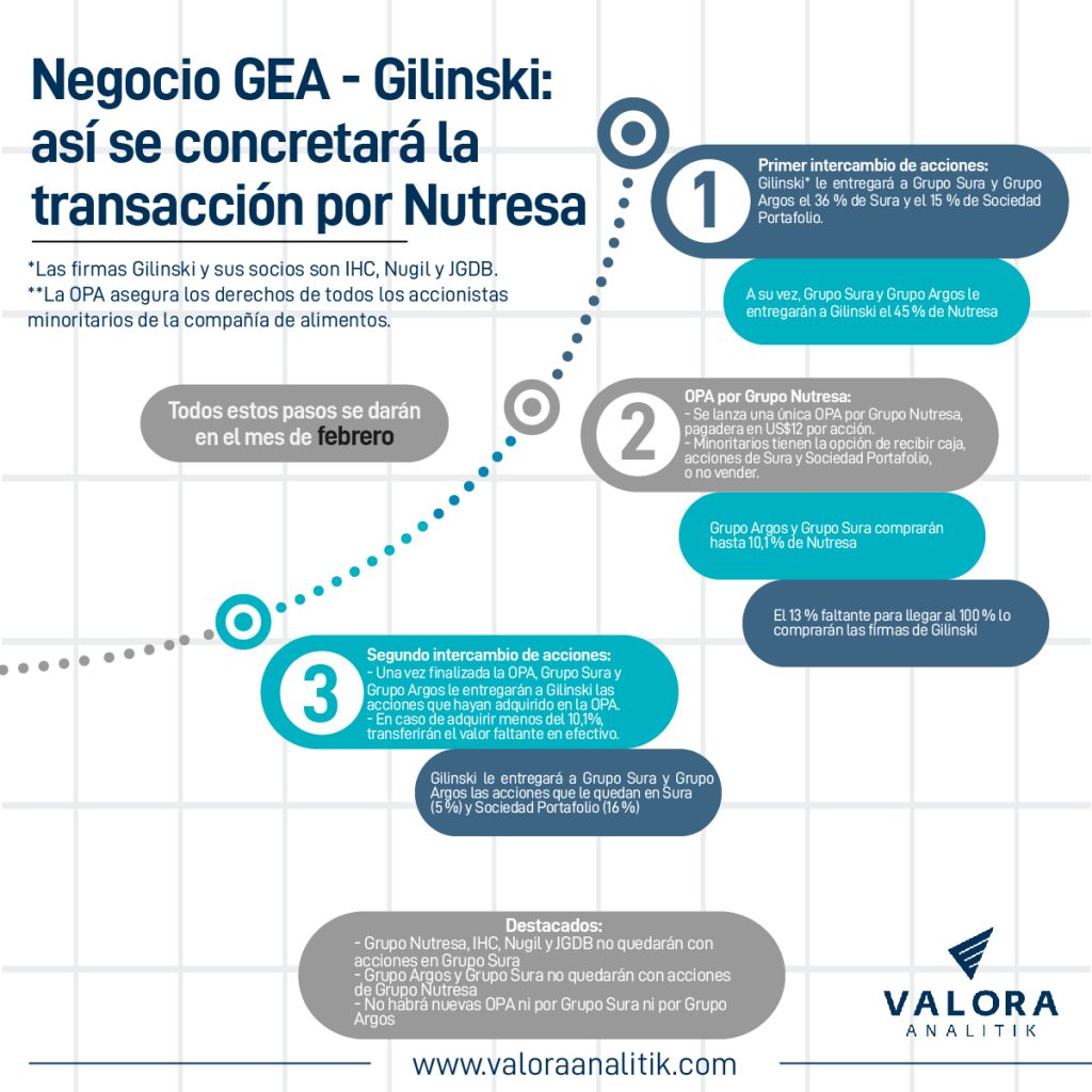 Pasos del negocio Gea Gilinski